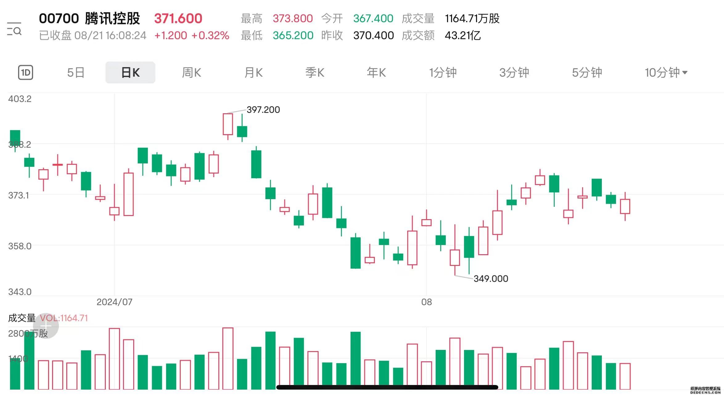 恒生指数下跌081% 恒生科技指数下跌184%