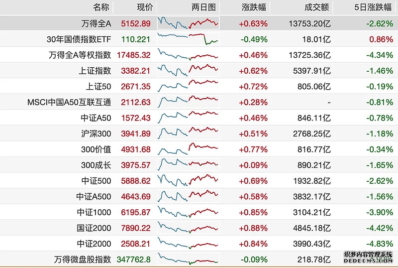港股开盘：恒指涨23%恒生科指涨275%腾讯控股涨超4%阿里巴巴涨超3%
