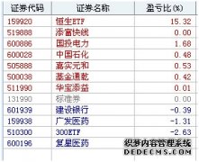 套现42亿！社保基金今年持续减