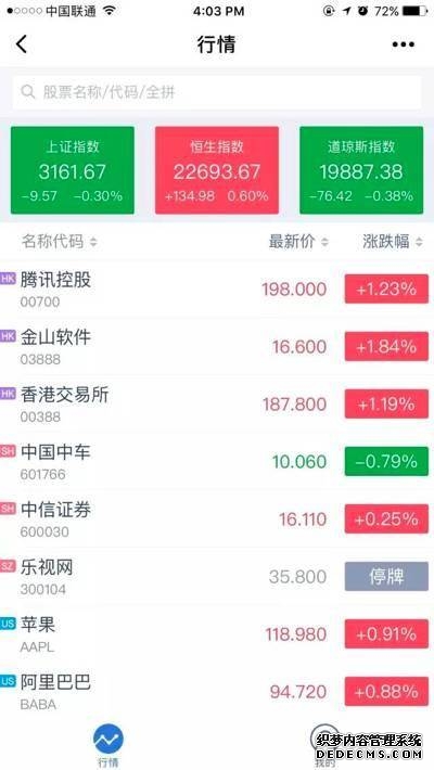 恒生指数下跌128% 恒生科技指数下跌079%